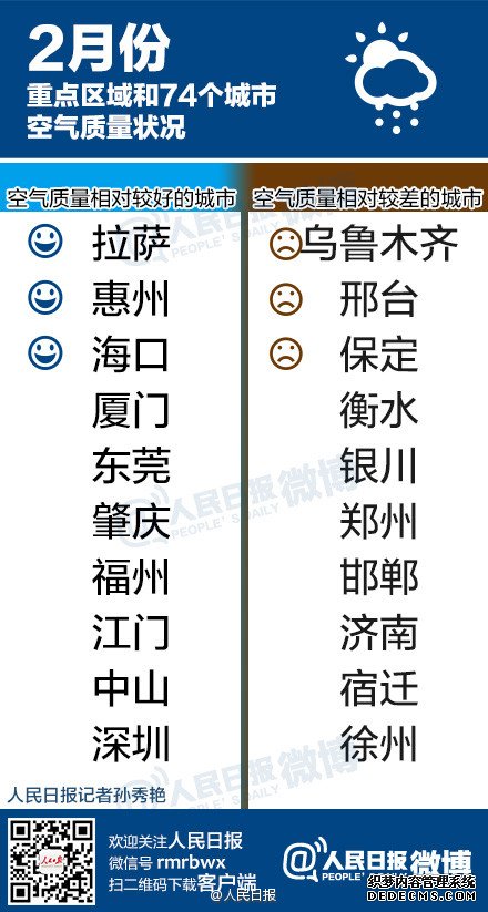 2月空气最差前10城市公布