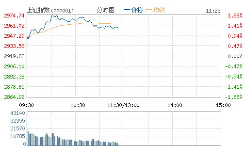 上证指数(000001)