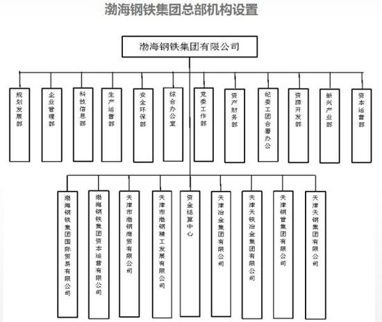 渤钢集团成立5年负债近两千亿 专家:没有竞争力