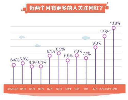 中国网红十年排行榜发布 王思聪进前三papi酱排第九（3）