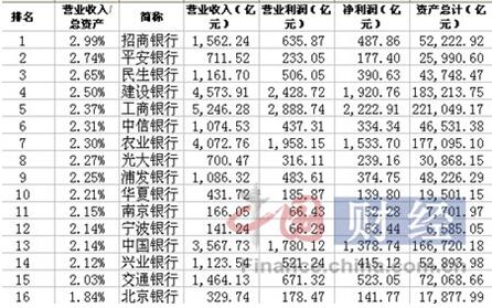 营业收入/总资产排名（2015年前三季度数据）