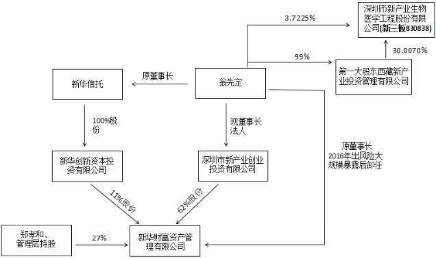 新华财富涉嫌融资项目造假 4.9亿私募产品难兑付