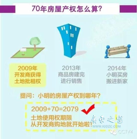 70年产权三问：什么是70年产权？房屋产权怎么算？房屋到期后房子归谁？【组图】