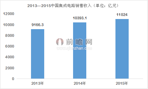 存储成中国“芯”方向 集成电路如何做大做强?