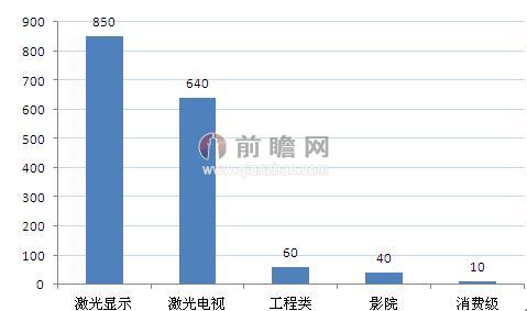 图表2：2018年国内激光显示市场规模预测（单位：亿）