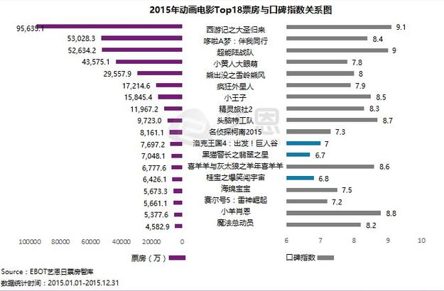 2015动画电影市场