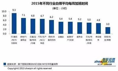 最新！哪些行业上班最辛苦 居首的竟是这个