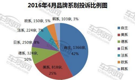 2016年4月国内汽车投诉排行