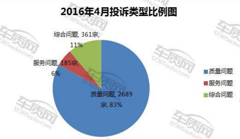 2016年4月国内汽车投诉排行