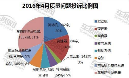 2016年4月国内汽车投诉排行