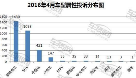 2016年4月国内汽车投诉排行