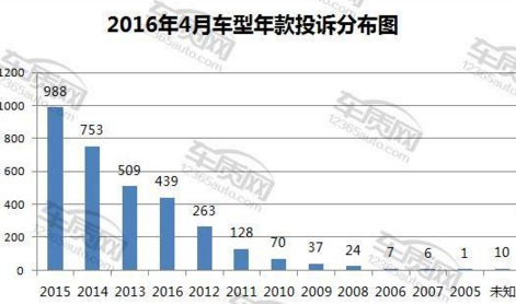 2016年4月国内汽车投诉排行