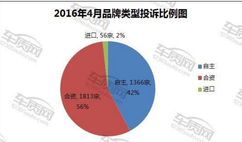 2016年4月国内汽车投诉排行