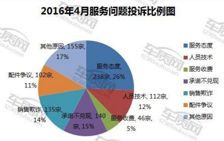 2016年4月国内汽车投诉排行