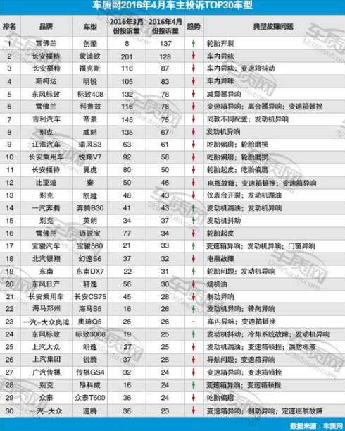 2016年4月国内汽车投诉排行