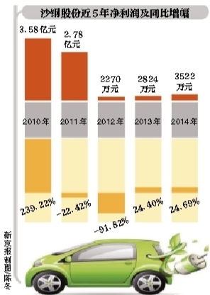 新京报讯 （记者赵毅波）在停牌长达5个多月后，国内第一大民营钢铁企业沙钢集团旗下上市公司沙钢股份，12月9日向外界首次明确了其重大资产重组的内容。该公司发布公告称，目前交易标的资产涉及新能源汽车行业的研发、生产、销售等相关业务。