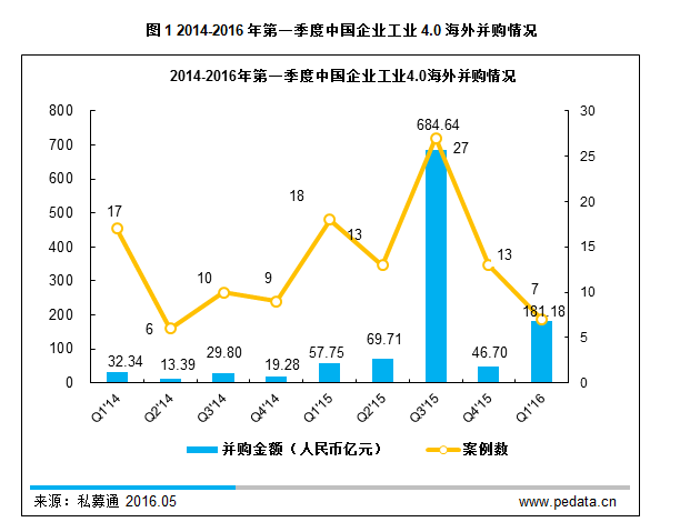 清科观察：《2016工业4.0海外投资报告》发布，上半年中国60亿欧元已布局德国