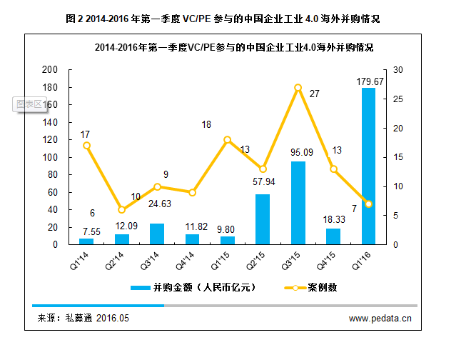 清科观察：《2016工业4.0海外投资报告》发布，上半年中国60亿欧元已布局德国