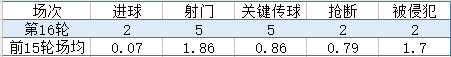 蒙蒂略本赛季数据