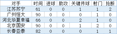 刘彬彬本赛季作为首发球员比赛数据