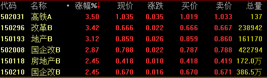 分级基金涨幅榜