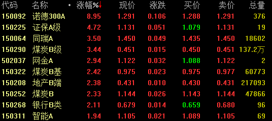 分级基金涨幅榜前十