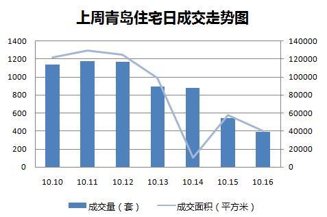 新政后楼市 楼市成交 全国成交量