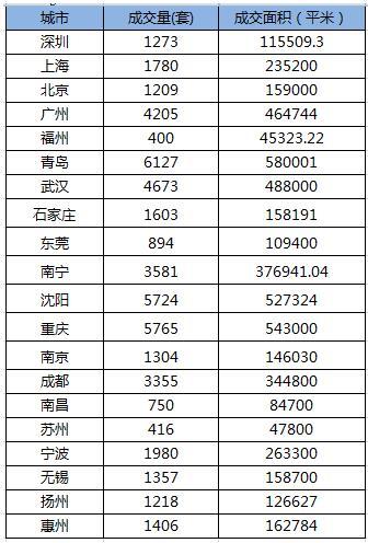 新政后楼市 楼市成交 全国成交量