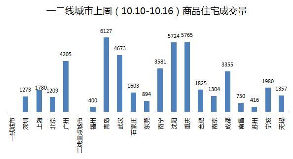 新政后楼市 楼市成交 全国成交量