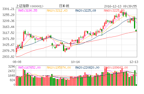 上证指数(000001)