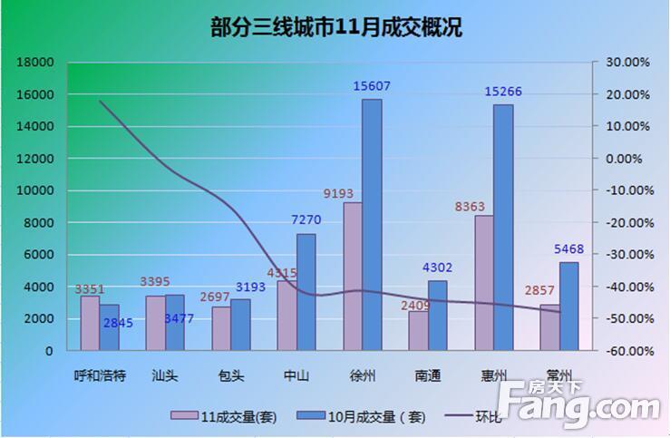 楼市调控不断加码   11月整体成交继续下降