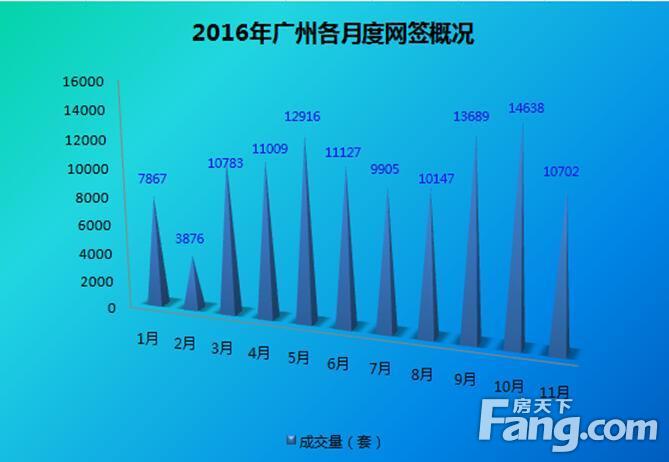 楼市调控不断加码   11月整体成交继续下降