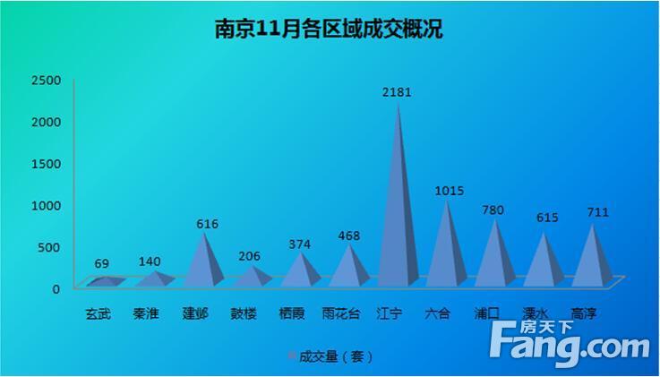 楼市调控不断加码   11月整体成交继续下降