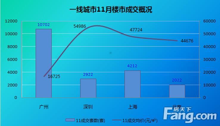 楼市调控不断加码   11月整体成交继续下降