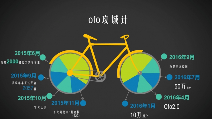 ofo: 被资本裹挟着进击的少年派