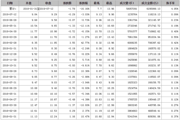 爱建集团股票历史行情