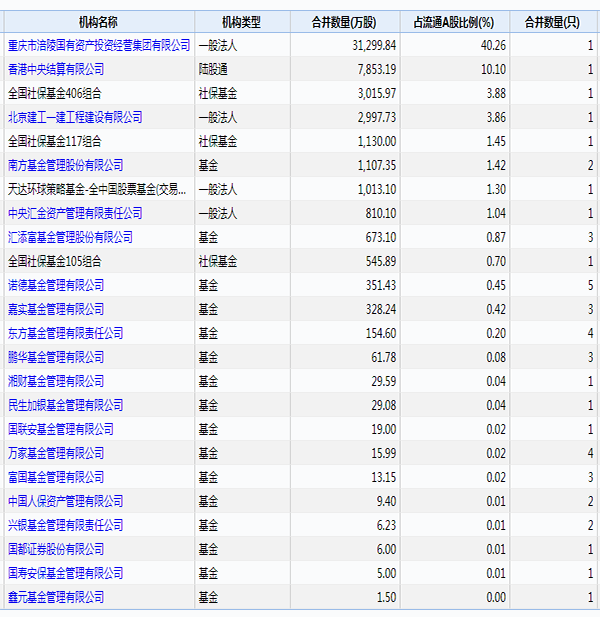 机构投资者持股数量