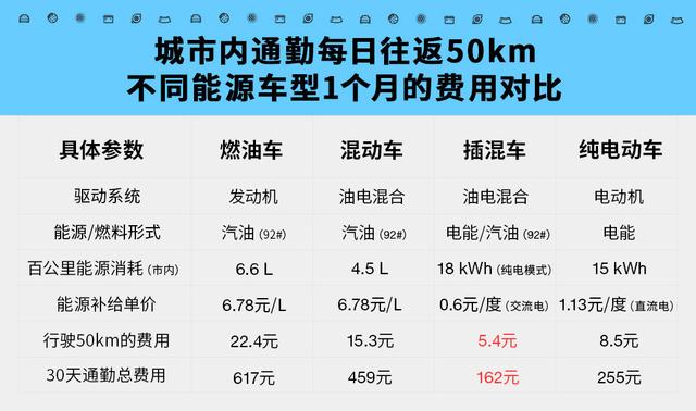 短途通勤胜混动/长途续航无压力 PHEV真的是最实用车型吗？