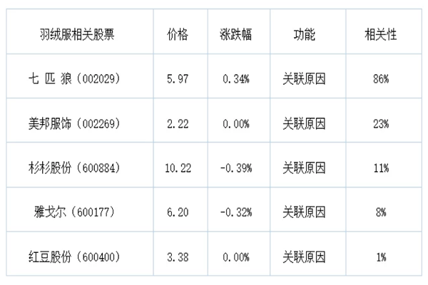 羽绒服概念股