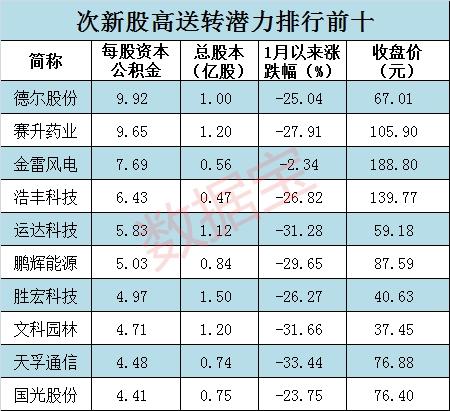 2016高送转次新股.jpg