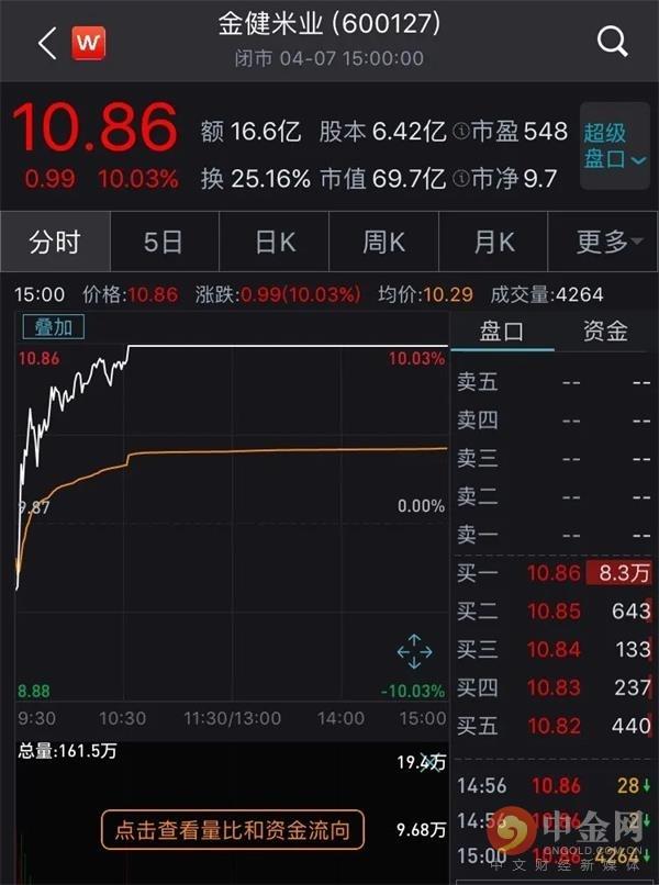 袁隆平重磅发声！大米股还是涨疯了：11天9个涨停板