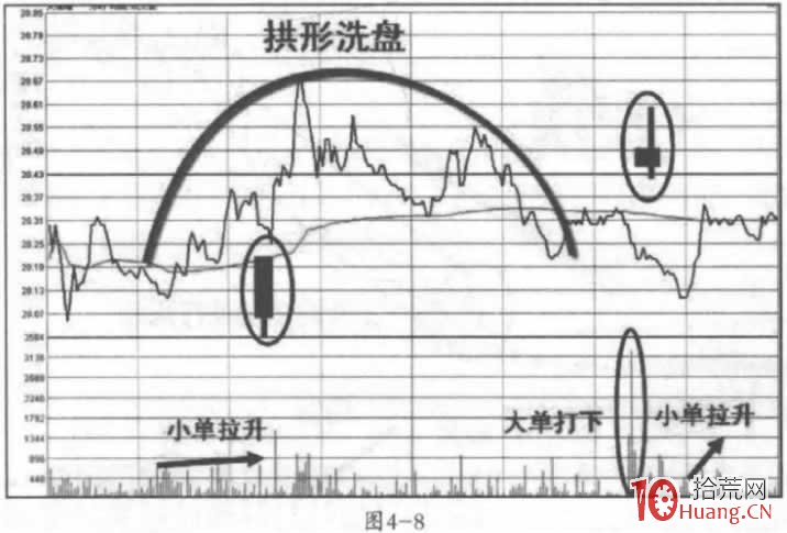 盘口洗盘手法分时规律 2：拱形洗盘分时图（图解）,