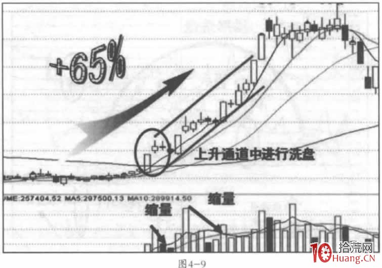 盘口洗盘手法分时规律 2：拱形洗盘分时图（图解）,