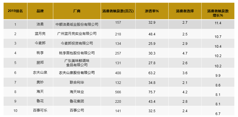 凯度消费者指数——消费者触及数增长最快的前十品牌.png