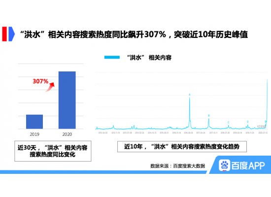 百度搜索大数据：“洪水