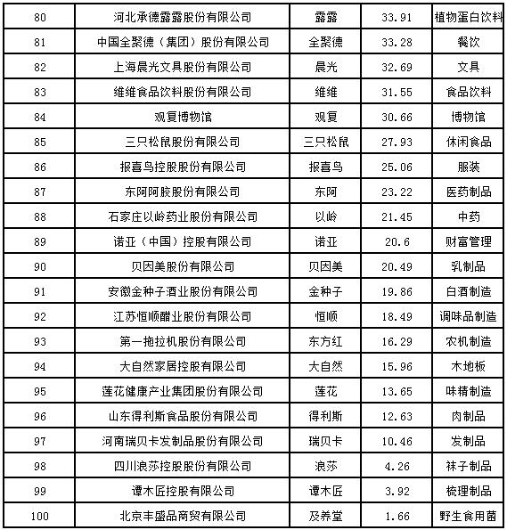 2020中国品牌价值100强揭晓 服务业比重日益强大成趋势