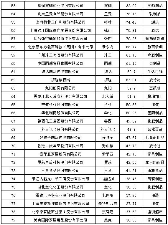 2020中国品牌价值100强揭晓 服务业比重日益强大成趋势